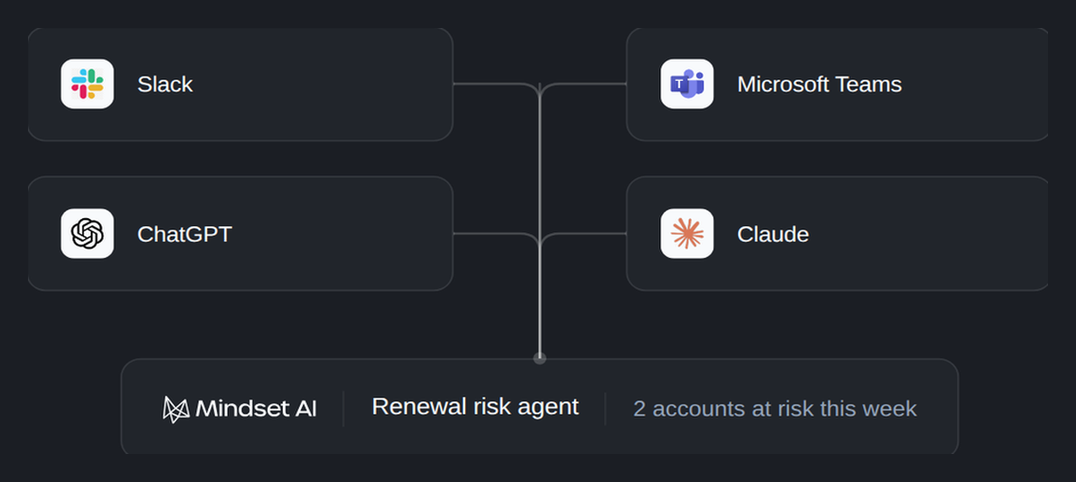 The Mindset AI renewal risk agent surfaced inside Slack, Microsoft Teams, ChatGPT, and Claude, flagging 2 accounts at risk this week