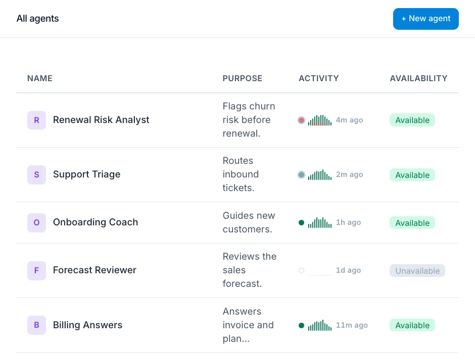 The agents list in Mindset, with each agent’s live activity and availability